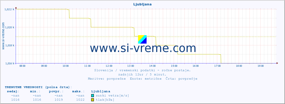 POVPREČJE :: Ljubljana :: temperatura | vlaga | smer vetra | hitrost vetra | sunki vetra | tlak | padavine | temp. rosišča :: zadnji dan / 5 minut.