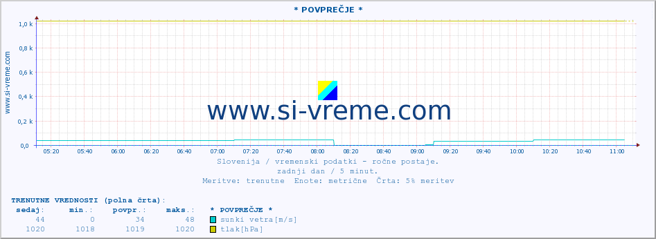 POVPREČJE :: * POVPREČJE * :: temperatura | vlaga | smer vetra | hitrost vetra | sunki vetra | tlak | padavine | temp. rosišča :: zadnji dan / 5 minut.