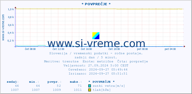 POVPREČJE :: * POVPREČJE * :: temperatura | vlaga | smer vetra | hitrost vetra | sunki vetra | tlak | padavine | temp. rosišča :: zadnji dan / 5 minut.