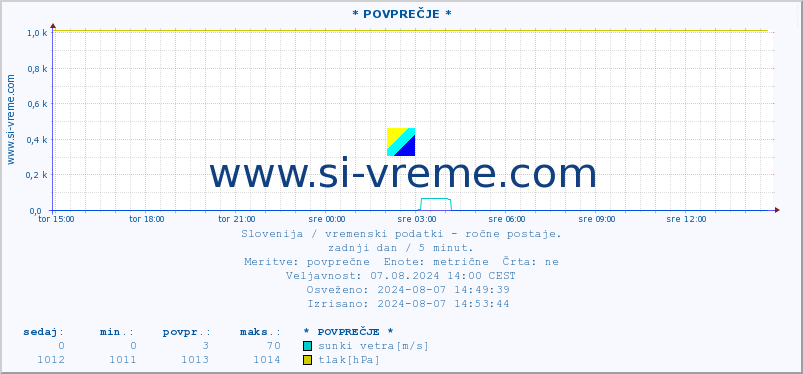 POVPREČJE :: * POVPREČJE * :: temperatura | vlaga | smer vetra | hitrost vetra | sunki vetra | tlak | padavine | temp. rosišča :: zadnji dan / 5 minut.