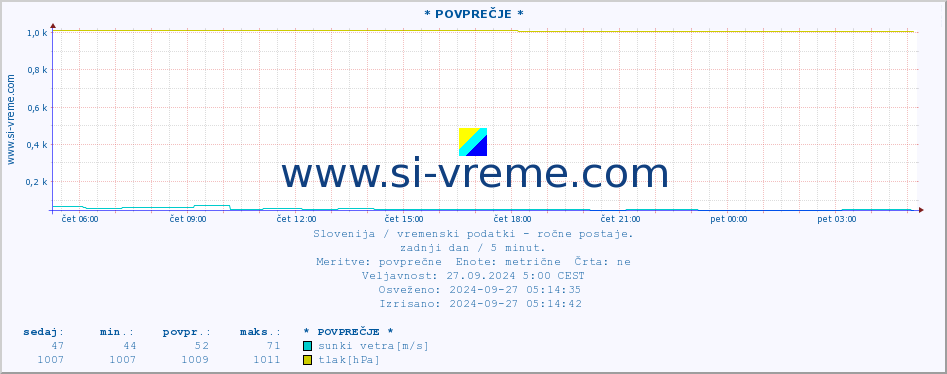 POVPREČJE :: * POVPREČJE * :: temperatura | vlaga | smer vetra | hitrost vetra | sunki vetra | tlak | padavine | temp. rosišča :: zadnji dan / 5 minut.