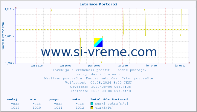 POVPREČJE :: Letališče Portorož :: temperatura | vlaga | smer vetra | hitrost vetra | sunki vetra | tlak | padavine | temp. rosišča :: zadnji dan / 5 minut.