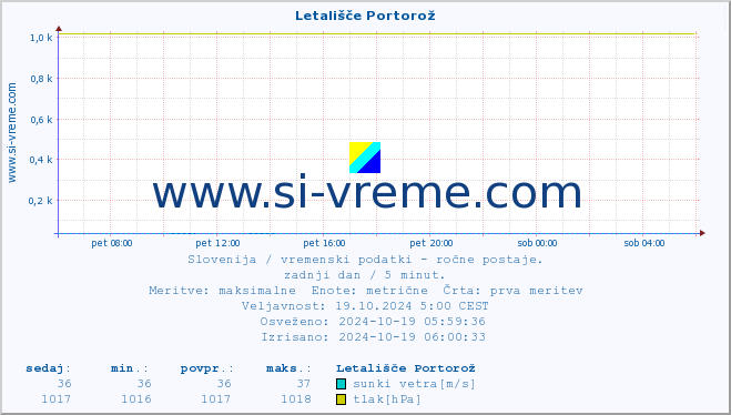 POVPREČJE :: Letališče Portorož :: temperatura | vlaga | smer vetra | hitrost vetra | sunki vetra | tlak | padavine | temp. rosišča :: zadnji dan / 5 minut.