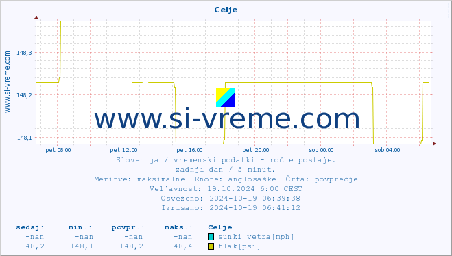 POVPREČJE :: Celje :: temperatura | vlaga | smer vetra | hitrost vetra | sunki vetra | tlak | padavine | temp. rosišča :: zadnji dan / 5 minut.