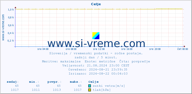 POVPREČJE :: Celje :: temperatura | vlaga | smer vetra | hitrost vetra | sunki vetra | tlak | padavine | temp. rosišča :: zadnji dan / 5 minut.