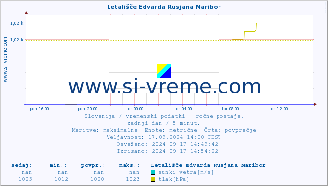 POVPREČJE :: Letališče Edvarda Rusjana Maribor :: temperatura | vlaga | smer vetra | hitrost vetra | sunki vetra | tlak | padavine | temp. rosišča :: zadnji dan / 5 minut.