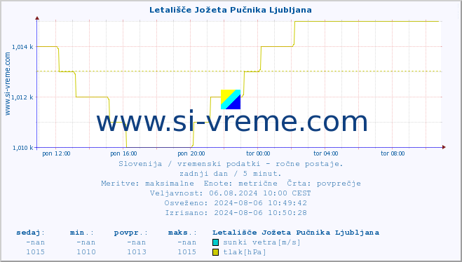 POVPREČJE :: Letališče Jožeta Pučnika Ljubljana :: temperatura | vlaga | smer vetra | hitrost vetra | sunki vetra | tlak | padavine | temp. rosišča :: zadnji dan / 5 minut.