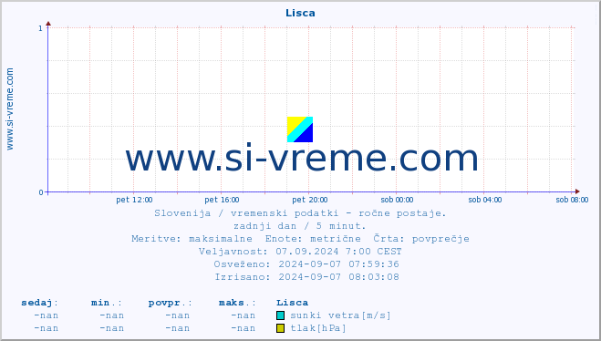 POVPREČJE :: Lisca :: temperatura | vlaga | smer vetra | hitrost vetra | sunki vetra | tlak | padavine | temp. rosišča :: zadnji dan / 5 minut.