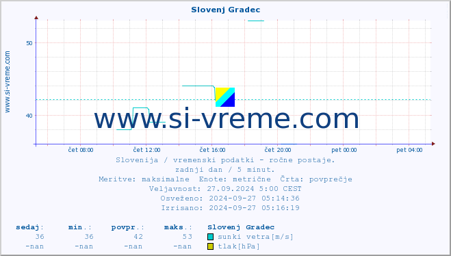 POVPREČJE :: Slovenj Gradec :: temperatura | vlaga | smer vetra | hitrost vetra | sunki vetra | tlak | padavine | temp. rosišča :: zadnji dan / 5 minut.