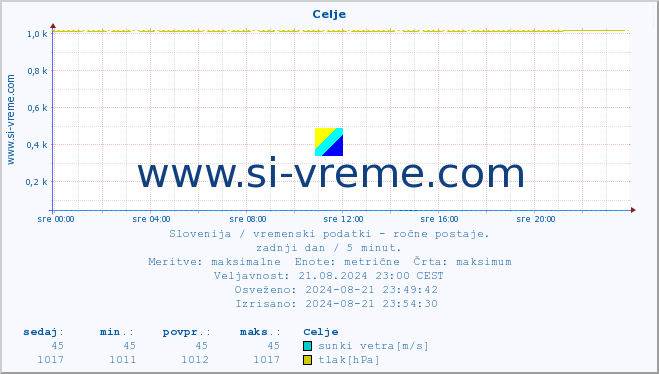 POVPREČJE :: Celje :: temperatura | vlaga | smer vetra | hitrost vetra | sunki vetra | tlak | padavine | temp. rosišča :: zadnji dan / 5 minut.