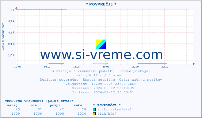 POVPREČJE :: * POVPREČJE * :: temperatura | vlaga | smer vetra | hitrost vetra | sunki vetra | tlak | padavine | temp. rosišča :: zadnji dan / 5 minut.