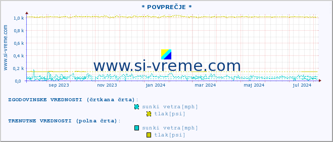 POVPREČJE :: * POVPREČJE * :: temperatura | vlaga | smer vetra | hitrost vetra | sunki vetra | tlak | padavine | temp. rosišča :: zadnje leto / en dan.