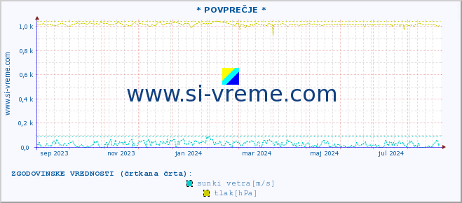 POVPREČJE :: * POVPREČJE * :: temperatura | vlaga | smer vetra | hitrost vetra | sunki vetra | tlak | padavine | temp. rosišča :: zadnje leto / en dan.