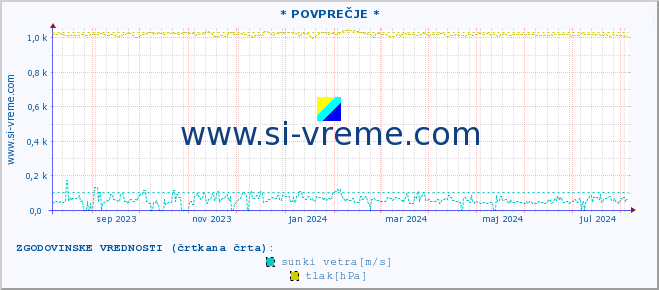 POVPREČJE :: * POVPREČJE * :: temperatura | vlaga | smer vetra | hitrost vetra | sunki vetra | tlak | padavine | temp. rosišča :: zadnje leto / en dan.