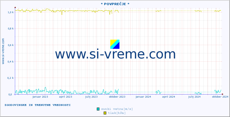 POVPREČJE :: * POVPREČJE * :: temperatura | vlaga | smer vetra | hitrost vetra | sunki vetra | tlak | padavine | temp. rosišča :: zadnji dve leti / en dan.