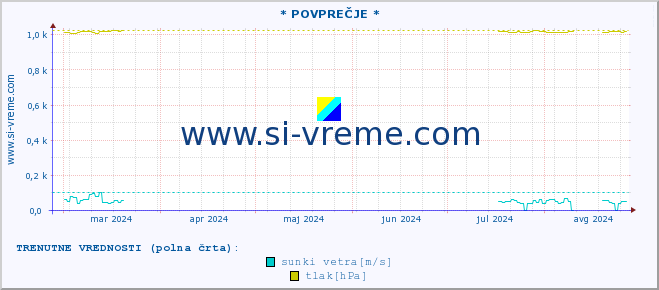 POVPREČJE :: * POVPREČJE * :: temperatura | vlaga | smer vetra | hitrost vetra | sunki vetra | tlak | padavine | temp. rosišča :: zadnje leto / en dan.