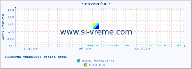 POVPREČJE :: * POVPREČJE * :: temperatura | vlaga | smer vetra | hitrost vetra | sunki vetra | tlak | padavine | temp. rosišča :: zadnje leto / en dan.