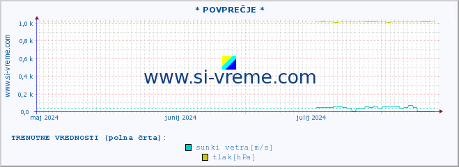 POVPREČJE :: * POVPREČJE * :: temperatura | vlaga | smer vetra | hitrost vetra | sunki vetra | tlak | padavine | temp. rosišča :: zadnje leto / en dan.