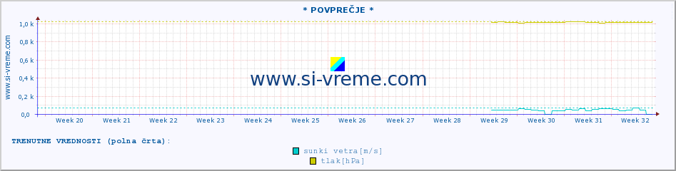 POVPREČJE :: * POVPREČJE * :: temperatura | vlaga | smer vetra | hitrost vetra | sunki vetra | tlak | padavine | temp. rosišča :: zadnje leto / en dan.