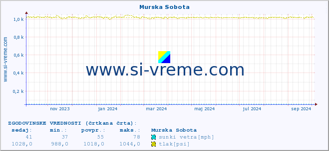 POVPREČJE :: Murska Sobota :: temperatura | vlaga | smer vetra | hitrost vetra | sunki vetra | tlak | padavine | temp. rosišča :: zadnje leto / en dan.