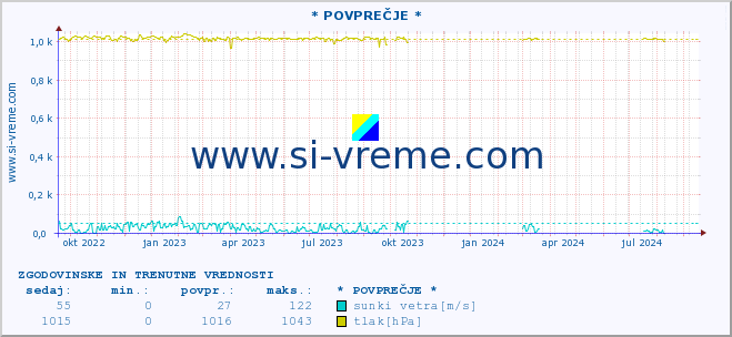 POVPREČJE :: * POVPREČJE * :: temperatura | vlaga | smer vetra | hitrost vetra | sunki vetra | tlak | padavine | temp. rosišča :: zadnji dve leti / en dan.