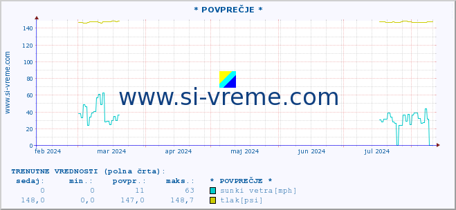 POVPREČJE :: * POVPREČJE * :: temperatura | vlaga | smer vetra | hitrost vetra | sunki vetra | tlak | padavine | temp. rosišča :: zadnje leto / en dan.