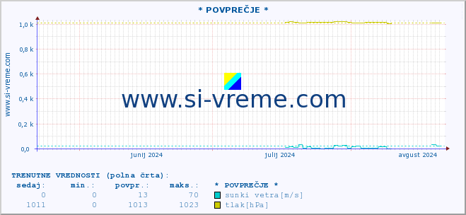 POVPREČJE :: * POVPREČJE * :: temperatura | vlaga | smer vetra | hitrost vetra | sunki vetra | tlak | padavine | temp. rosišča :: zadnje leto / en dan.