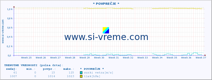 POVPREČJE :: * POVPREČJE * :: temperatura | vlaga | smer vetra | hitrost vetra | sunki vetra | tlak | padavine | temp. rosišča :: zadnje leto / en dan.