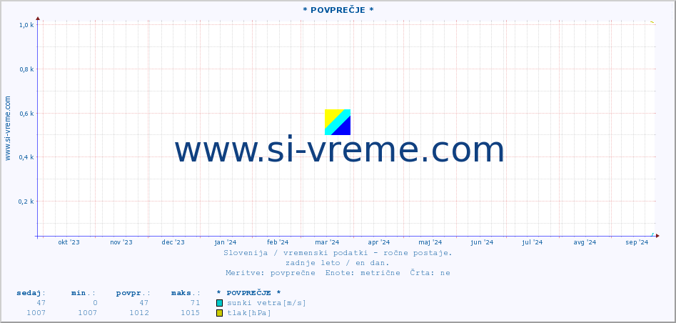 POVPREČJE :: * POVPREČJE * :: temperatura | vlaga | smer vetra | hitrost vetra | sunki vetra | tlak | padavine | temp. rosišča :: zadnje leto / en dan.