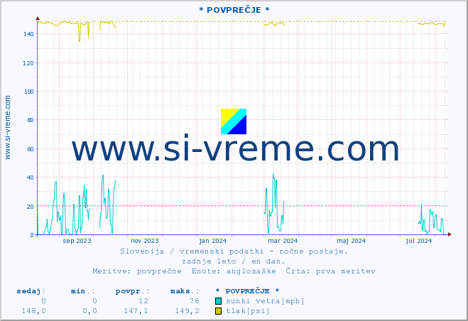 POVPREČJE :: * POVPREČJE * :: temperatura | vlaga | smer vetra | hitrost vetra | sunki vetra | tlak | padavine | temp. rosišča :: zadnje leto / en dan.