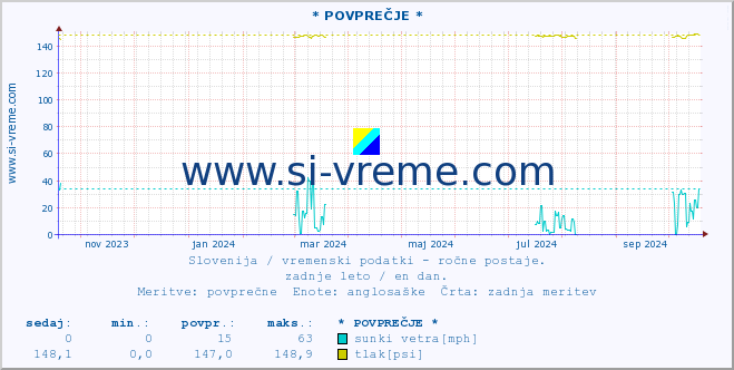 POVPREČJE :: * POVPREČJE * :: temperatura | vlaga | smer vetra | hitrost vetra | sunki vetra | tlak | padavine | temp. rosišča :: zadnje leto / en dan.