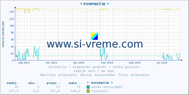 POVPREČJE :: * POVPREČJE * :: temperatura | vlaga | smer vetra | hitrost vetra | sunki vetra | tlak | padavine | temp. rosišča :: zadnje leto / en dan.