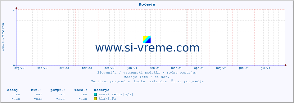 POVPREČJE :: Kočevje :: temperatura | vlaga | smer vetra | hitrost vetra | sunki vetra | tlak | padavine | temp. rosišča :: zadnje leto / en dan.