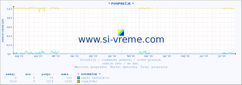 POVPREČJE :: * POVPREČJE * :: temperatura | vlaga | smer vetra | hitrost vetra | sunki vetra | tlak | padavine | temp. rosišča :: zadnje leto / en dan.