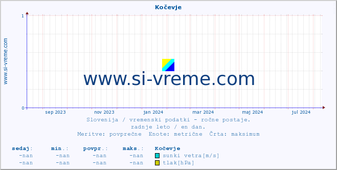 POVPREČJE :: Kočevje :: temperatura | vlaga | smer vetra | hitrost vetra | sunki vetra | tlak | padavine | temp. rosišča :: zadnje leto / en dan.