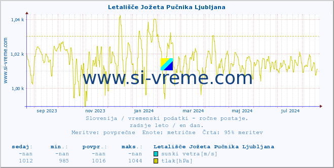 POVPREČJE :: Letališče Jožeta Pučnika Ljubljana :: temperatura | vlaga | smer vetra | hitrost vetra | sunki vetra | tlak | padavine | temp. rosišča :: zadnje leto / en dan.