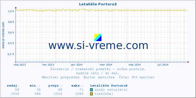 POVPREČJE :: Letališče Portorož :: temperatura | vlaga | smer vetra | hitrost vetra | sunki vetra | tlak | padavine | temp. rosišča :: zadnje leto / en dan.