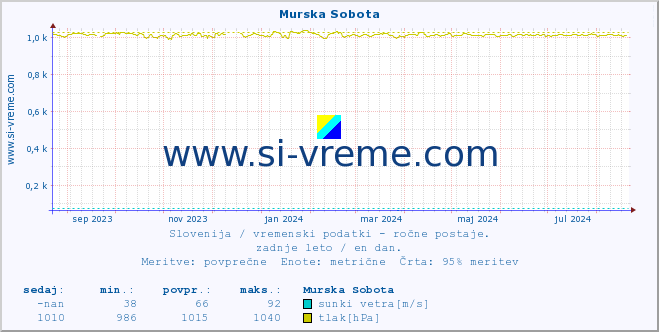 POVPREČJE :: Murska Sobota :: temperatura | vlaga | smer vetra | hitrost vetra | sunki vetra | tlak | padavine | temp. rosišča :: zadnje leto / en dan.