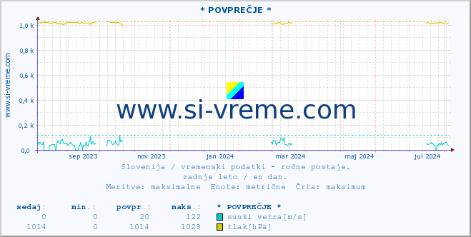 POVPREČJE :: * POVPREČJE * :: temperatura | vlaga | smer vetra | hitrost vetra | sunki vetra | tlak | padavine | temp. rosišča :: zadnje leto / en dan.