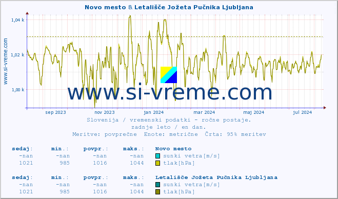 POVPREČJE :: Novo mesto & Letališče Jožeta Pučnika Ljubljana :: temperatura | vlaga | smer vetra | hitrost vetra | sunki vetra | tlak | padavine | temp. rosišča :: zadnje leto / en dan.