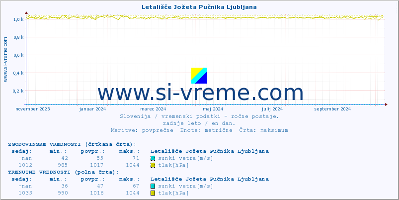 POVPREČJE :: Letališče Jožeta Pučnika Ljubljana :: temperatura | vlaga | smer vetra | hitrost vetra | sunki vetra | tlak | padavine | temp. rosišča :: zadnje leto / en dan.