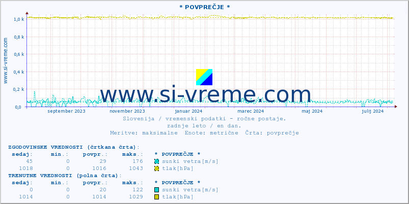 POVPREČJE :: * POVPREČJE * :: temperatura | vlaga | smer vetra | hitrost vetra | sunki vetra | tlak | padavine | temp. rosišča :: zadnje leto / en dan.