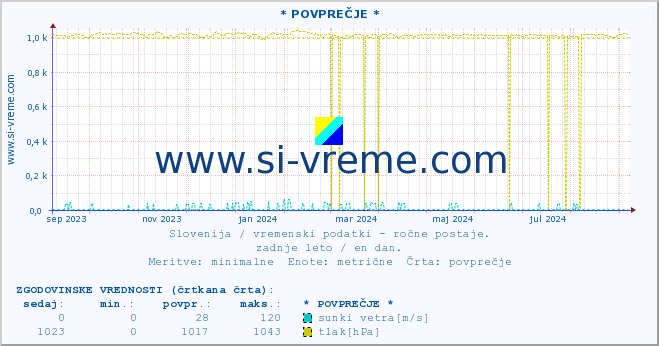 POVPREČJE :: * POVPREČJE * :: temperatura | vlaga | smer vetra | hitrost vetra | sunki vetra | tlak | padavine | temp. rosišča :: zadnje leto / en dan.