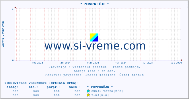 POVPREČJE :: * POVPREČJE * :: temperatura | vlaga | smer vetra | hitrost vetra | sunki vetra | tlak | padavine | temp. rosišča :: zadnje leto / en dan.