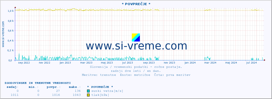 POVPREČJE :: * POVPREČJE * :: temperatura | vlaga | smer vetra | hitrost vetra | sunki vetra | tlak | padavine | temp. rosišča :: zadnji dve leti / en dan.