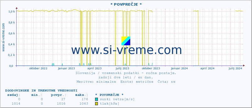 POVPREČJE :: * POVPREČJE * :: temperatura | vlaga | smer vetra | hitrost vetra | sunki vetra | tlak | padavine | temp. rosišča :: zadnji dve leti / en dan.