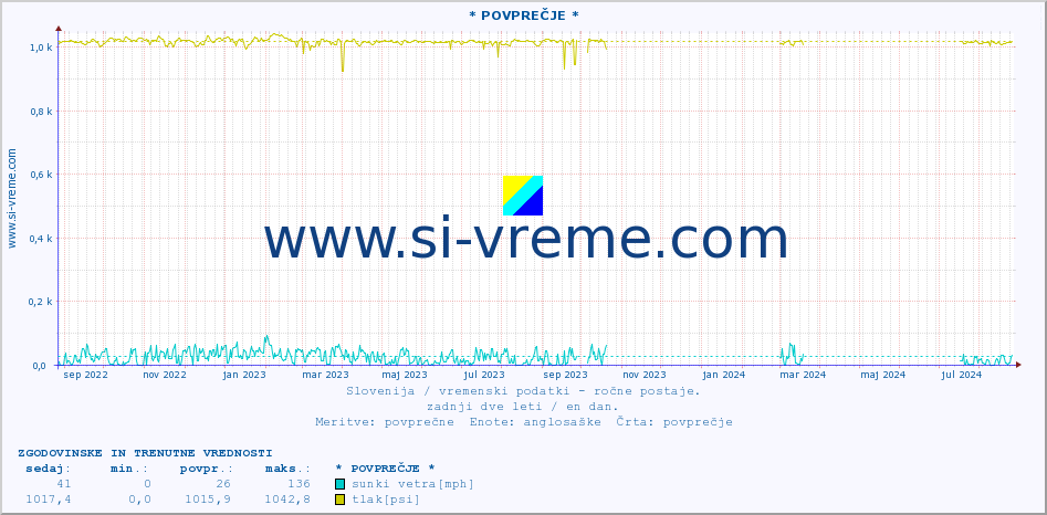 POVPREČJE :: * POVPREČJE * :: temperatura | vlaga | smer vetra | hitrost vetra | sunki vetra | tlak | padavine | temp. rosišča :: zadnji dve leti / en dan.