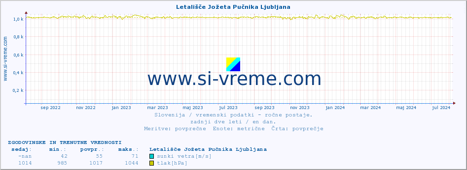 POVPREČJE :: Letališče Jožeta Pučnika Ljubljana :: temperatura | vlaga | smer vetra | hitrost vetra | sunki vetra | tlak | padavine | temp. rosišča :: zadnji dve leti / en dan.