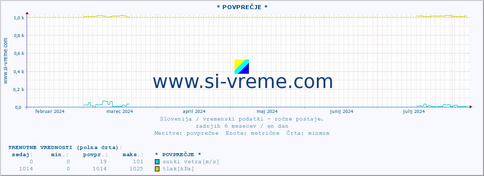 POVPREČJE :: * POVPREČJE * :: temperatura | vlaga | smer vetra | hitrost vetra | sunki vetra | tlak | padavine | temp. rosišča :: zadnje leto / en dan.