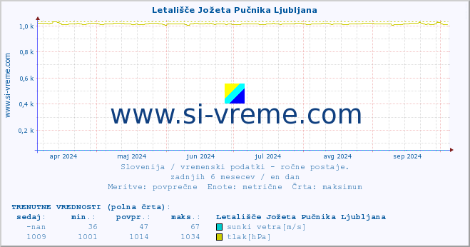 POVPREČJE :: Letališče Jožeta Pučnika Ljubljana :: temperatura | vlaga | smer vetra | hitrost vetra | sunki vetra | tlak | padavine | temp. rosišča :: zadnje leto / en dan.